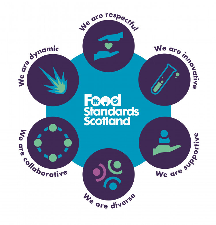 FSS internal values, We are diverse and all have a role to play, We are dynamic and adapt to change, We innovate through ideas and challenge , We respect all voices when making decisions, We collaborate with others to deliver for Scotland, We support